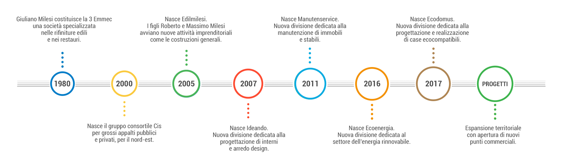 Timeline Gruppo Milesi